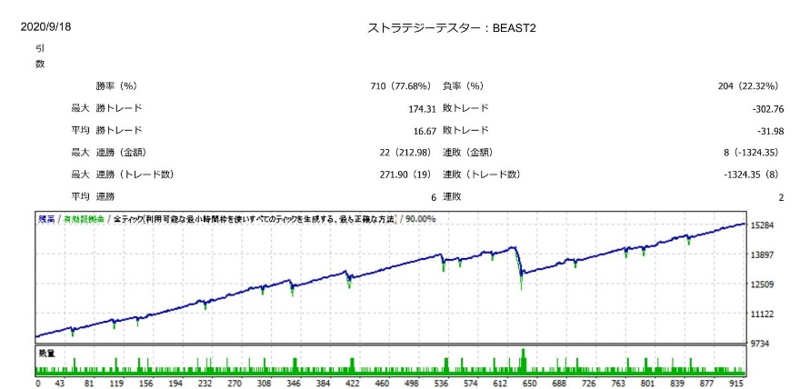 3か月連続月利77％のFXEAの進化版<b>『ビースト2』</b>業界初の新機能追加で初心者でも勝てる！。