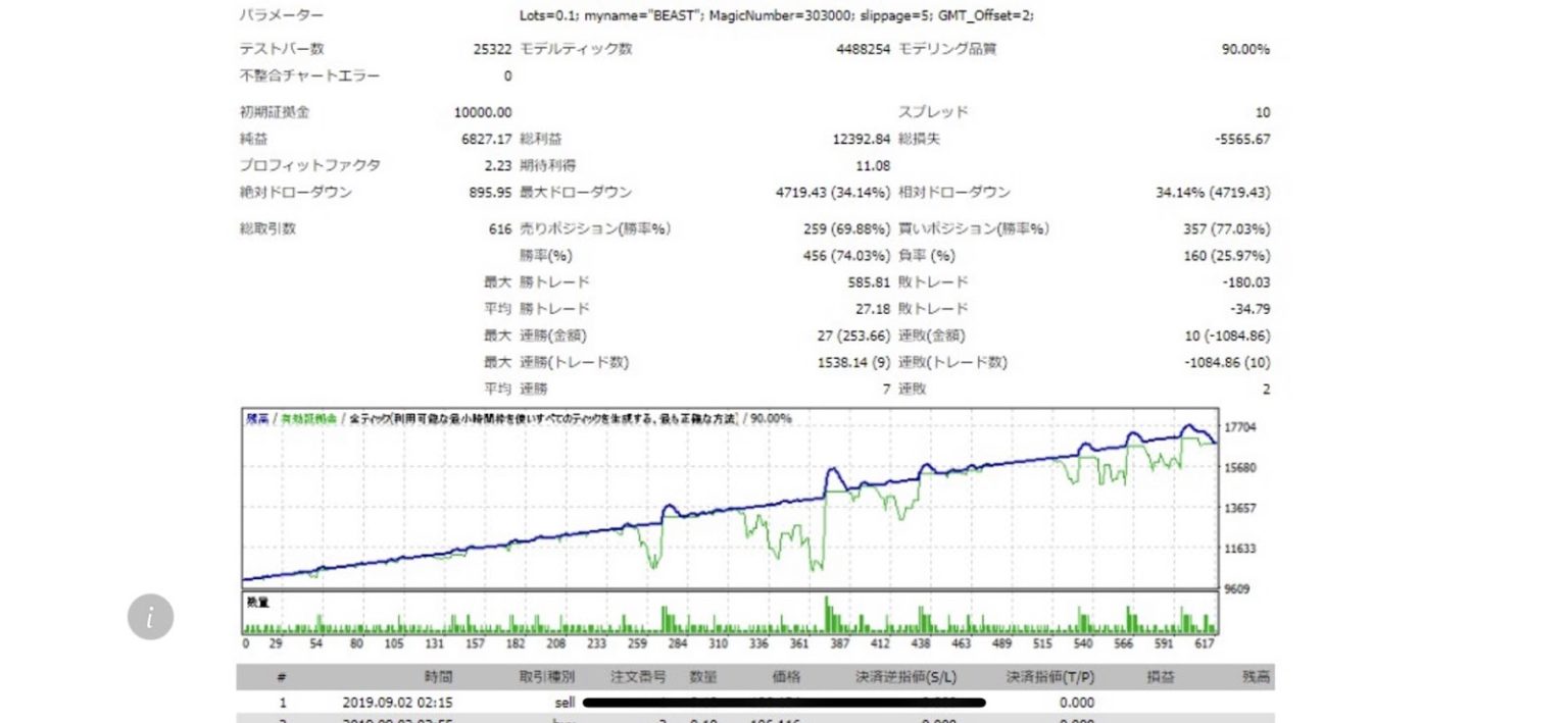 初心者向け FX自動売買EA『Beast（ビースト）』が牙むき出しで月利77％を叩き出した！？