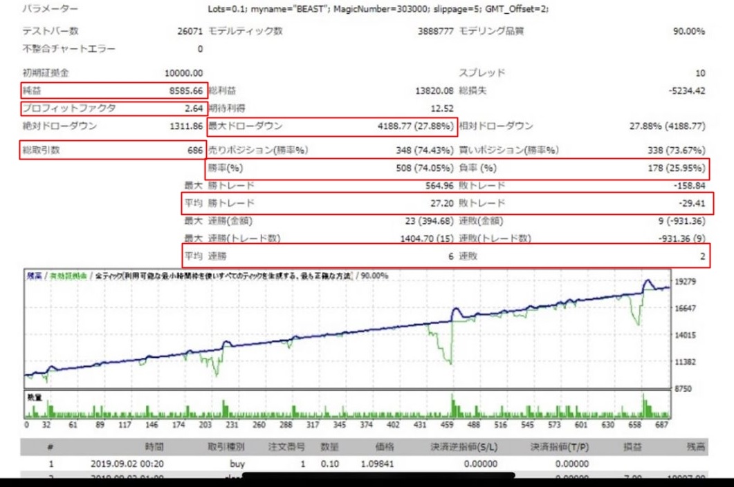 初心者向け FX自動売買EA<b>『Beast（ビースト）』</b>が牙むき出しで月利77％を叩き出した！？