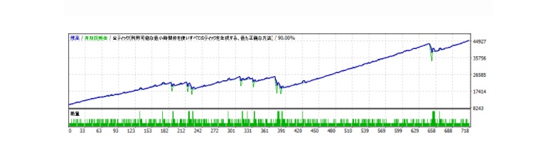 3か月連続月利77％のFXEAの進化版<b>『ビースト2』</b>業界初の新機能追加で初心者でも勝てる！