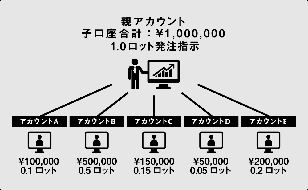 本当に無料！？初心者でも平等に利益が出せる！FX自動売買システムEA＋裁量『ZOO』『ビースト』最強版が限定リリース！