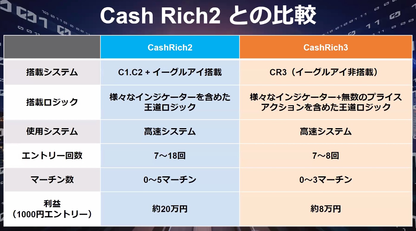 【キャッシュリッチ3（CashRich3）】業界最強バイナリーオプション自動売買EAがさらに稼げる！口コミは？価格費用は？