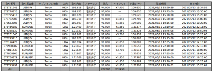 【キャッシュリッチ3（CashRich3）】業界最強バイナリーオプション自動売買EAがさらに稼げる！口コミは？価格費用は？