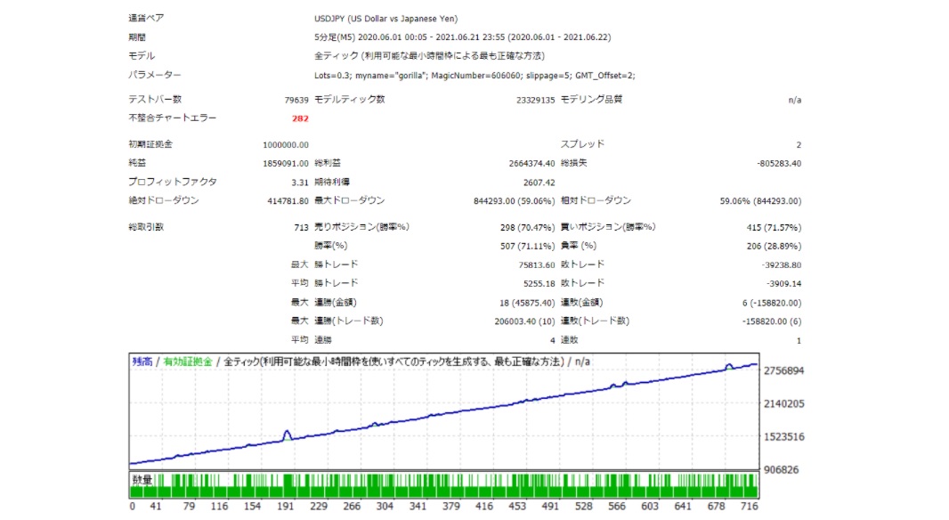 【ゴリラ（GORILLA）】スキャルピング×ナンピンFX自動売買システムEAが年利200%！？詐欺！？価格、評判評価、口コミは？