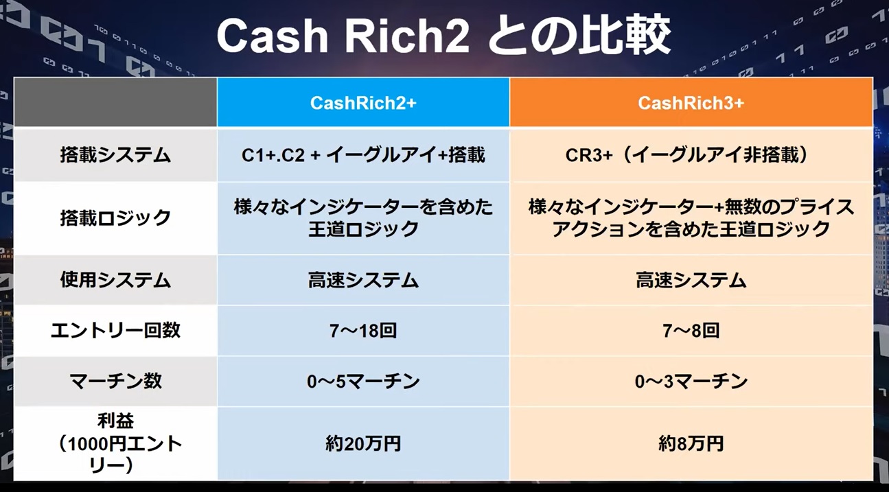 【CashRich3＋（キャッシュリッチ3＋）CashRich2＋（キャッシュリッチ2＋）】BO自動売買システム（EA）が評判以上の実績！