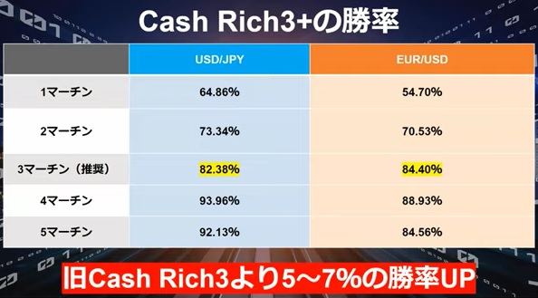 【CashRich3＋（キャッシュリッチ3＋）CashRich2＋（キャッシュリッチ2＋）】BO自動売買システム（EA）が評判以上の実績！