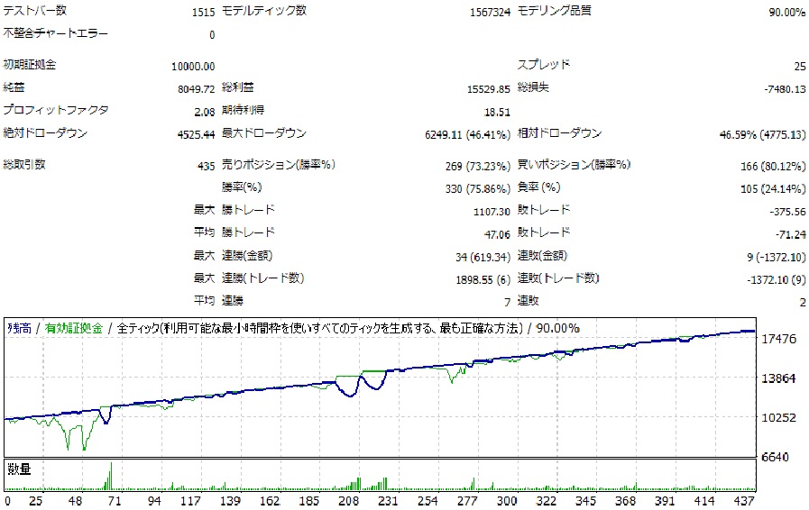 【スコーピオンV1.0（SCORPION）】テクニカル分析＋変則型ナンピンFX自動売買システム（EA）が無料で勝率75%！？