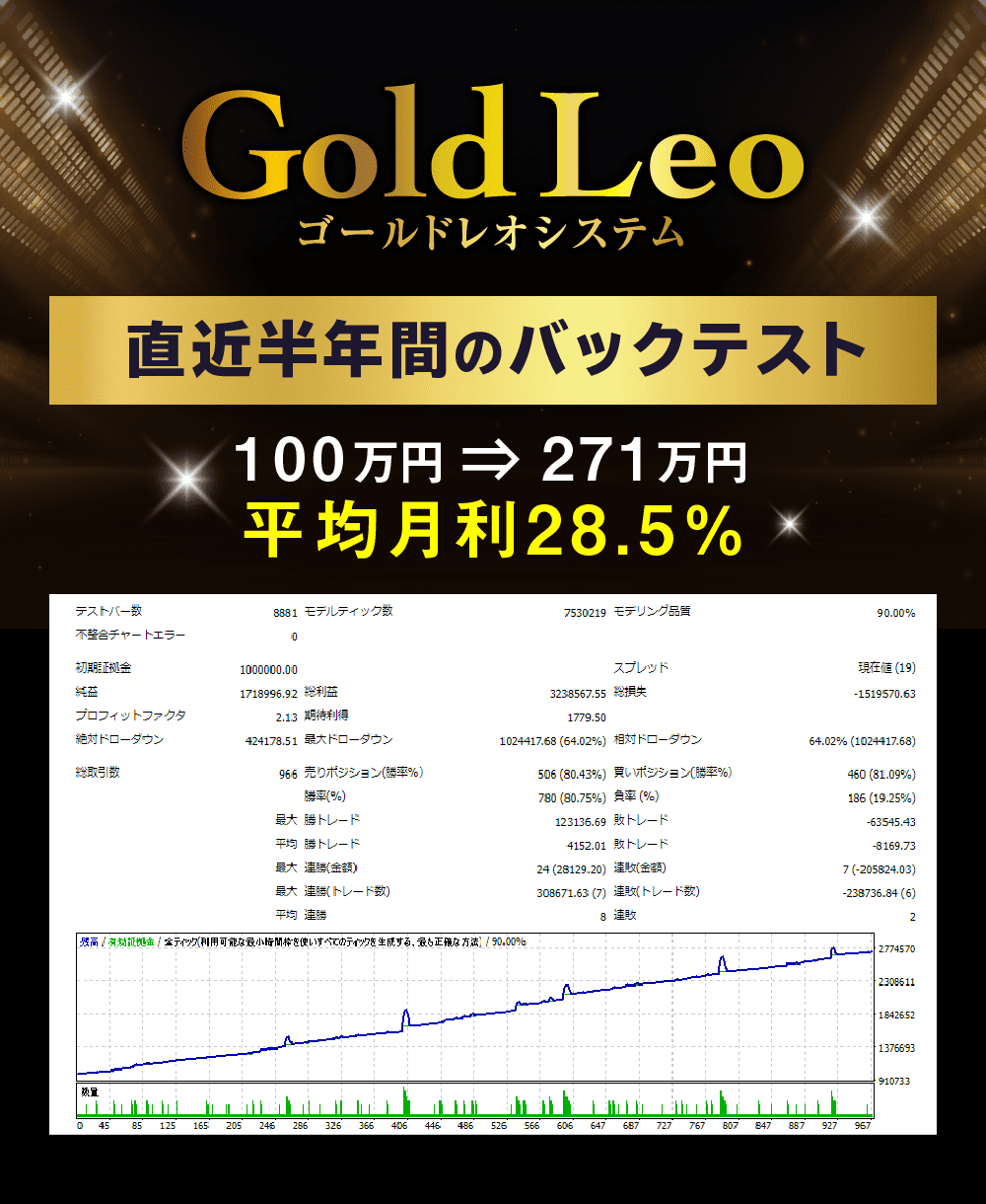 【Gold Leo（ゴールドレオシステム）】Gold自動売買システムが無料！？初心者でも安定的に利益！